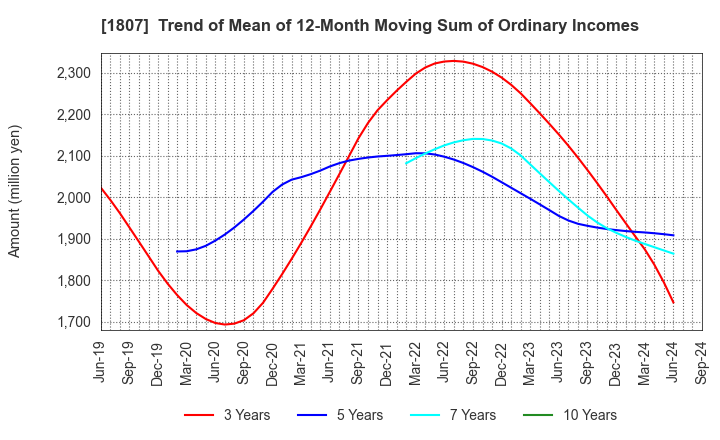 1807 WATANABE SATO CO., LTD.: Trend of Mean of 12-Month Moving Sum of Ordinary Incomes