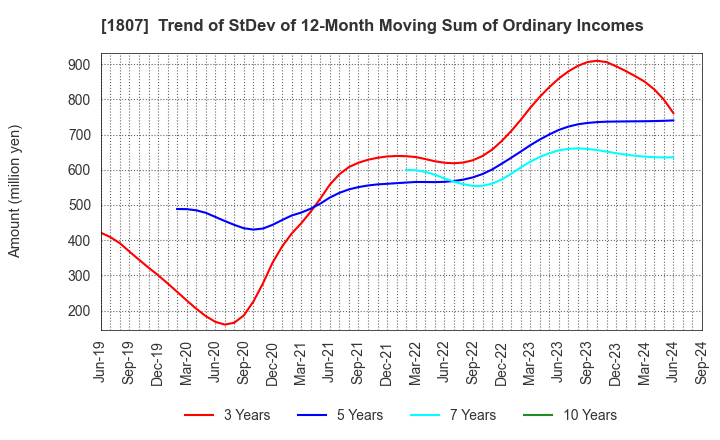 1807 WATANABE SATO CO., LTD.: Trend of StDev of 12-Month Moving Sum of Ordinary Incomes