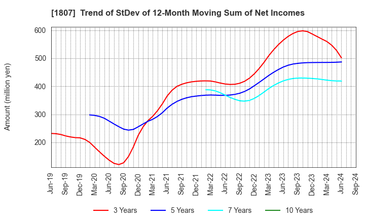 1807 WATANABE SATO CO., LTD.: Trend of StDev of 12-Month Moving Sum of Net Incomes