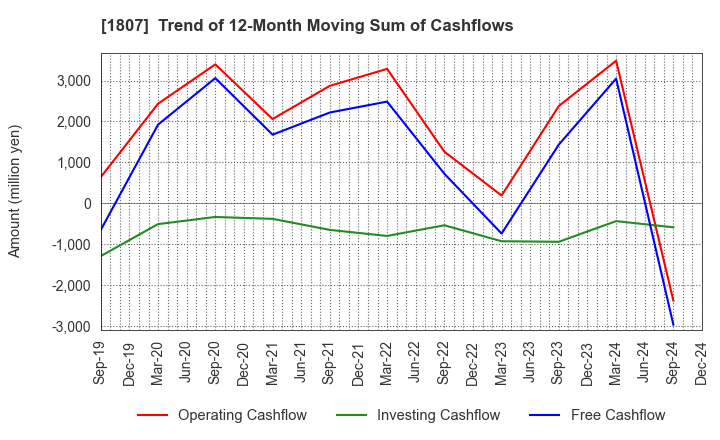 1807 WATANABE SATO CO., LTD.: Trend of 12-Month Moving Sum of Cashflows