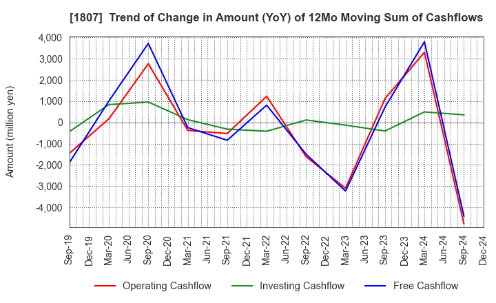 1807 WATANABE SATO CO., LTD.: Trend of Change in Amount (YoY) of 12Mo Moving Sum of Cashflows