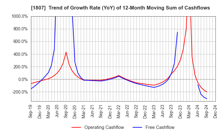 1807 WATANABE SATO CO., LTD.: Trend of Growth Rate (YoY) of 12-Month Moving Sum of Cashflows