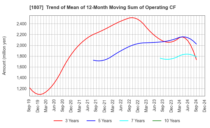 1807 WATANABE SATO CO., LTD.: Trend of Mean of 12-Month Moving Sum of Operating CF