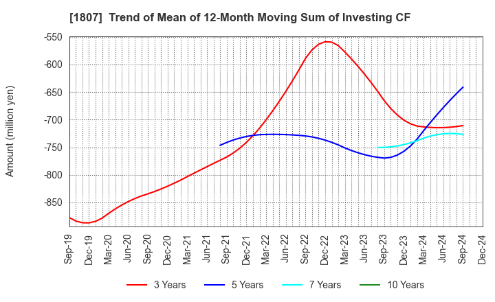 1807 WATANABE SATO CO., LTD.: Trend of Mean of 12-Month Moving Sum of Investing CF