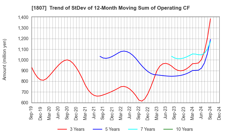 1807 WATANABE SATO CO., LTD.: Trend of StDev of 12-Month Moving Sum of Operating CF