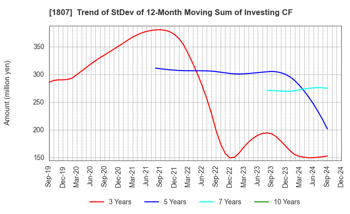 1807 WATANABE SATO CO., LTD.: Trend of StDev of 12-Month Moving Sum of Investing CF