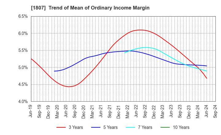 1807 WATANABE SATO CO., LTD.: Trend of Mean of Ordinary Income Margin