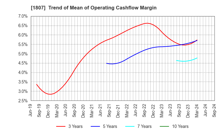 1807 WATANABE SATO CO., LTD.: Trend of Mean of Operating Cashflow Margin