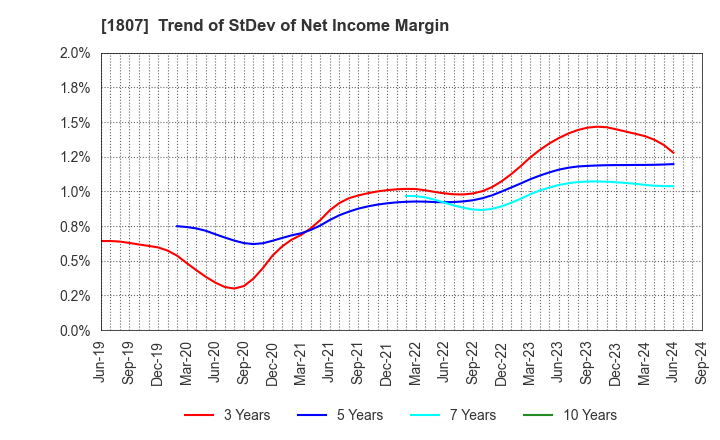 1807 WATANABE SATO CO., LTD.: Trend of StDev of Net Income Margin