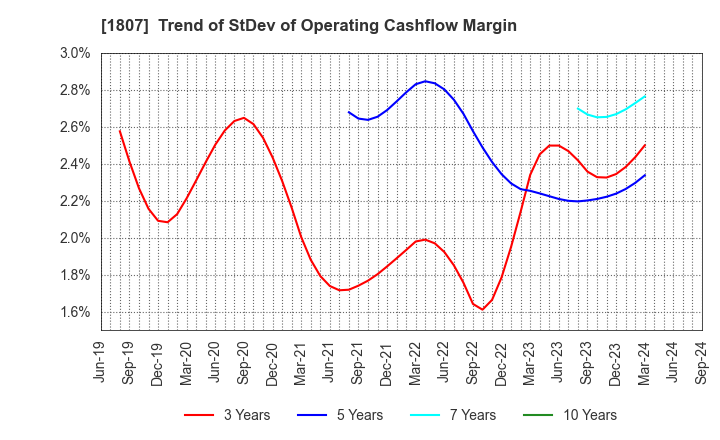 1807 WATANABE SATO CO., LTD.: Trend of StDev of Operating Cashflow Margin