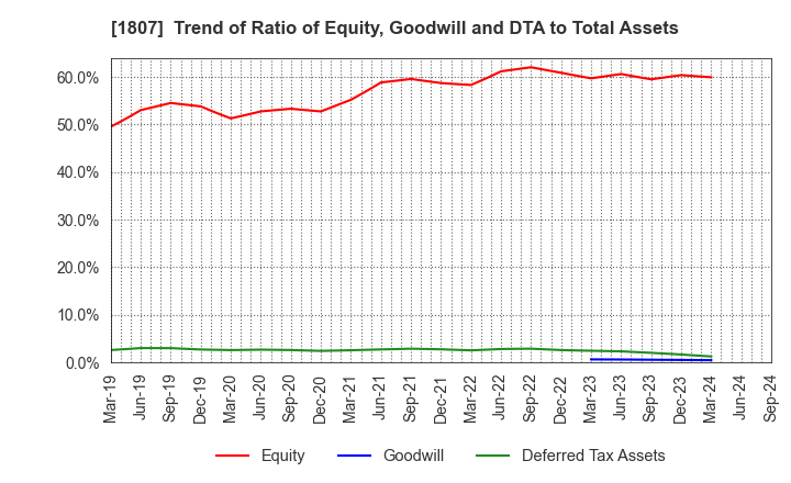 1807 WATANABE SATO CO., LTD.: Trend of Ratio of Equity, Goodwill and DTA to Total Assets