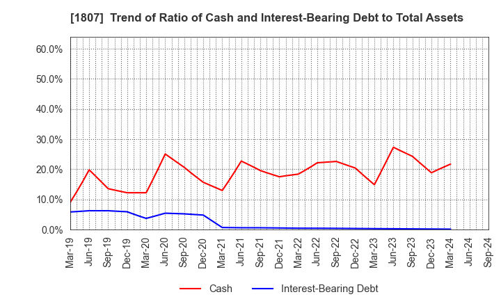 1807 WATANABE SATO CO., LTD.: Trend of Ratio of Cash and Interest-Bearing Debt to Total Assets