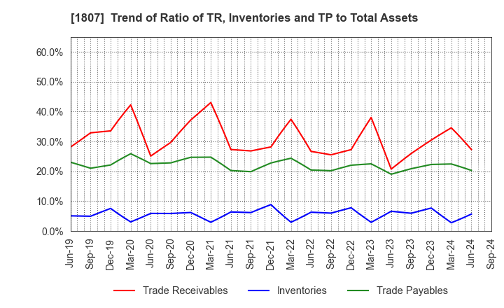 1807 WATANABE SATO CO., LTD.: Trend of Ratio of TR, Inventories and TP to Total Assets