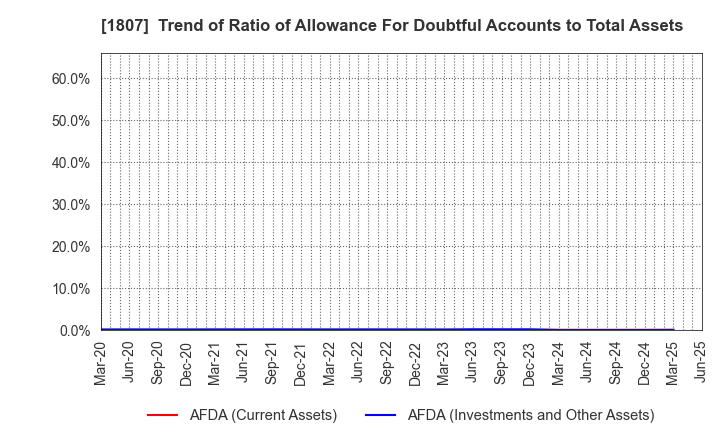 1807 WATANABE SATO CO., LTD.: Trend of Ratio of Allowance For Doubtful Accounts to Total Assets