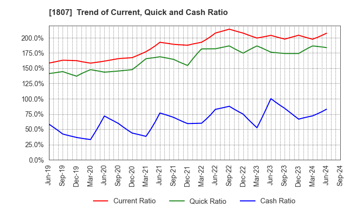 1807 WATANABE SATO CO., LTD.: Trend of Current, Quick and Cash Ratio