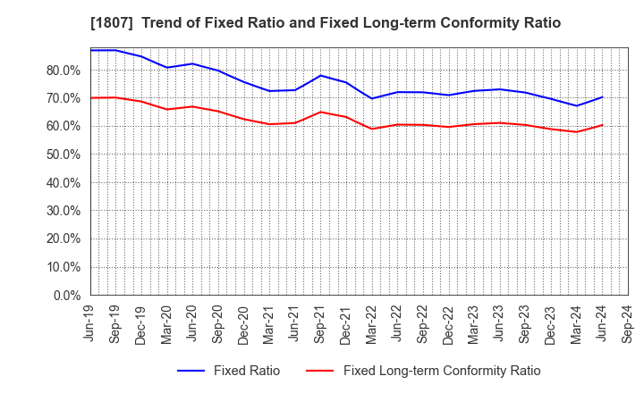 1807 WATANABE SATO CO., LTD.: Trend of Fixed Ratio and Fixed Long-term Conformity Ratio