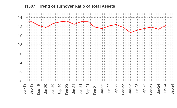 1807 WATANABE SATO CO., LTD.: Trend of Turnover Ratio of Total Assets