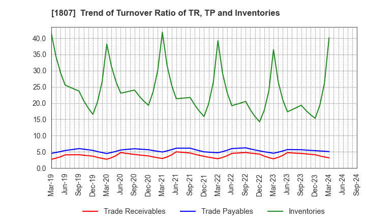 1807 WATANABE SATO CO., LTD.: Trend of Turnover Ratio of TR, TP and Inventories