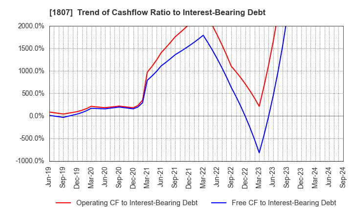 1807 WATANABE SATO CO., LTD.: Trend of Cashflow Ratio to Interest-Bearing Debt