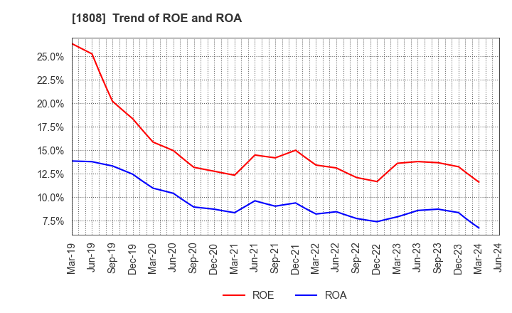 1808 HASEKO Corporation: Trend of ROE and ROA