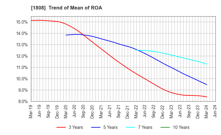 1808 HASEKO Corporation: Trend of Mean of ROA