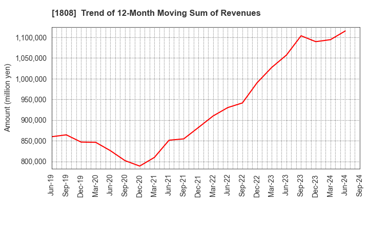 1808 HASEKO Corporation: Trend of 12-Month Moving Sum of Revenues