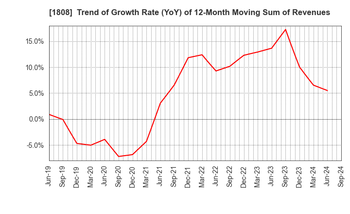 1808 HASEKO Corporation: Trend of Growth Rate (YoY) of 12-Month Moving Sum of Revenues