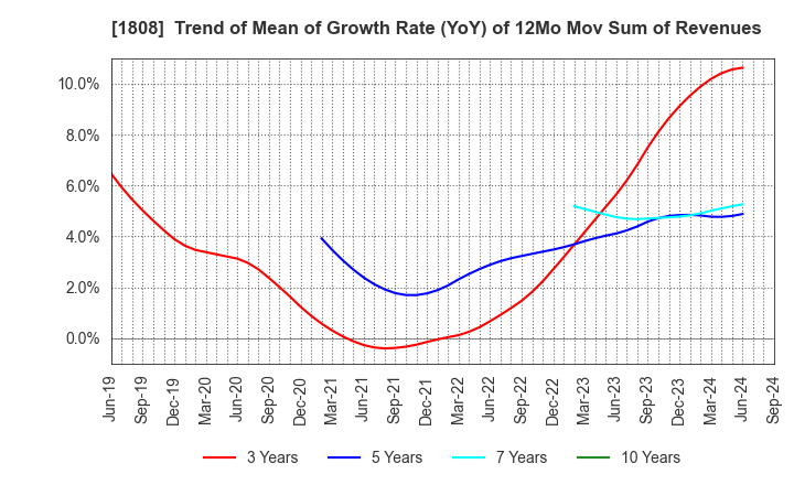 1808 HASEKO Corporation: Trend of Mean of Growth Rate (YoY) of 12Mo Mov Sum of Revenues