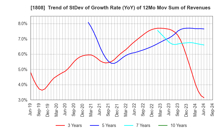 1808 HASEKO Corporation: Trend of StDev of Growth Rate (YoY) of 12Mo Mov Sum of Revenues