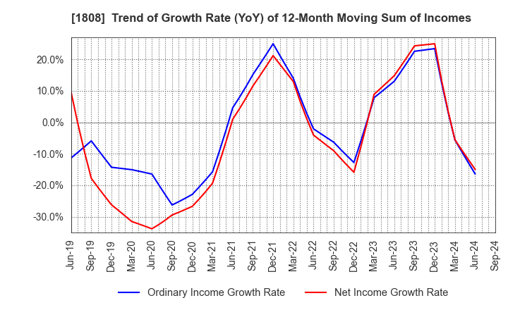 1808 HASEKO Corporation: Trend of Growth Rate (YoY) of 12-Month Moving Sum of Incomes