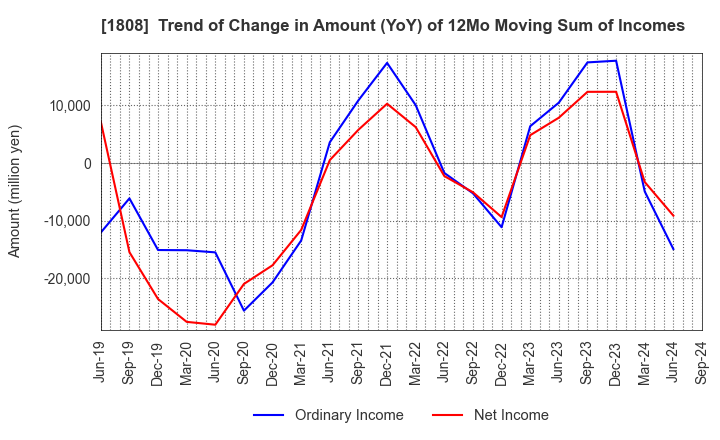 1808 HASEKO Corporation: Trend of Change in Amount (YoY) of 12Mo Moving Sum of Incomes