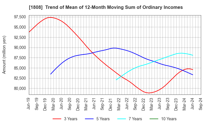 1808 HASEKO Corporation: Trend of Mean of 12-Month Moving Sum of Ordinary Incomes