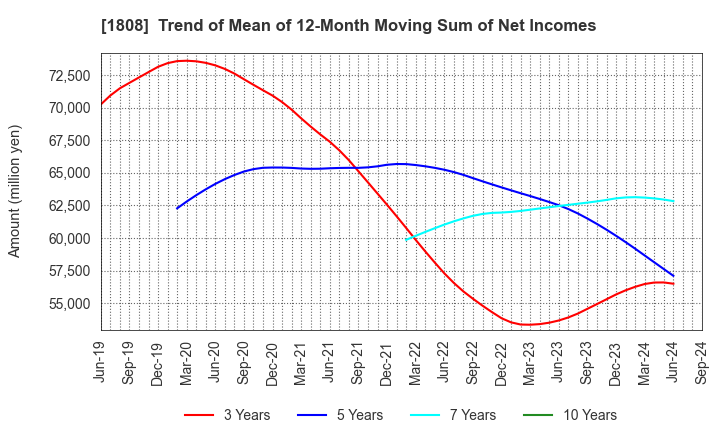 1808 HASEKO Corporation: Trend of Mean of 12-Month Moving Sum of Net Incomes