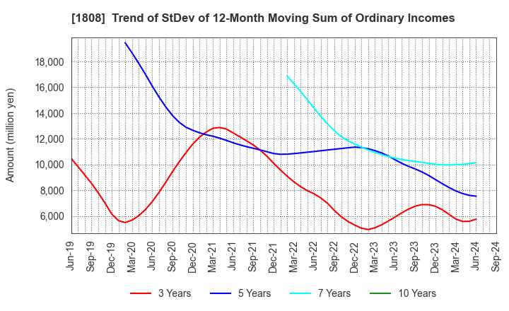 1808 HASEKO Corporation: Trend of StDev of 12-Month Moving Sum of Ordinary Incomes