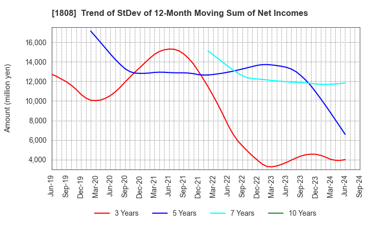 1808 HASEKO Corporation: Trend of StDev of 12-Month Moving Sum of Net Incomes