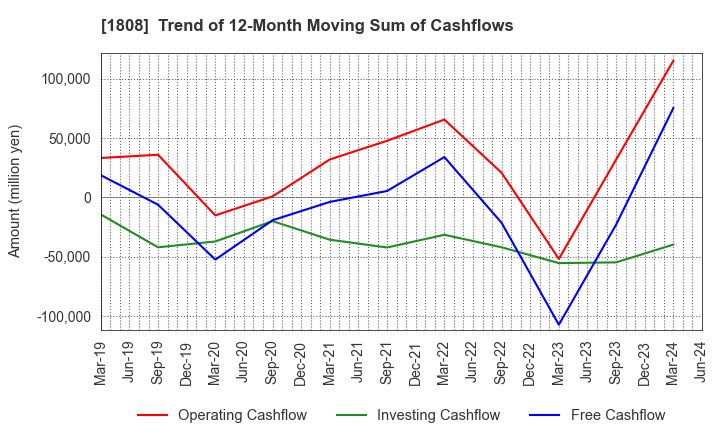 1808 HASEKO Corporation: Trend of 12-Month Moving Sum of Cashflows