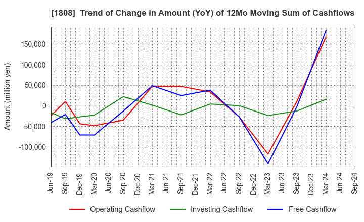 1808 HASEKO Corporation: Trend of Change in Amount (YoY) of 12Mo Moving Sum of Cashflows