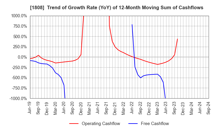 1808 HASEKO Corporation: Trend of Growth Rate (YoY) of 12-Month Moving Sum of Cashflows