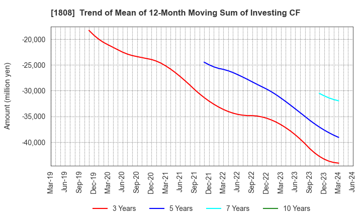 1808 HASEKO Corporation: Trend of Mean of 12-Month Moving Sum of Investing CF