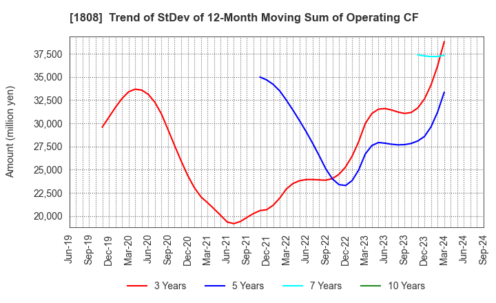 1808 HASEKO Corporation: Trend of StDev of 12-Month Moving Sum of Operating CF