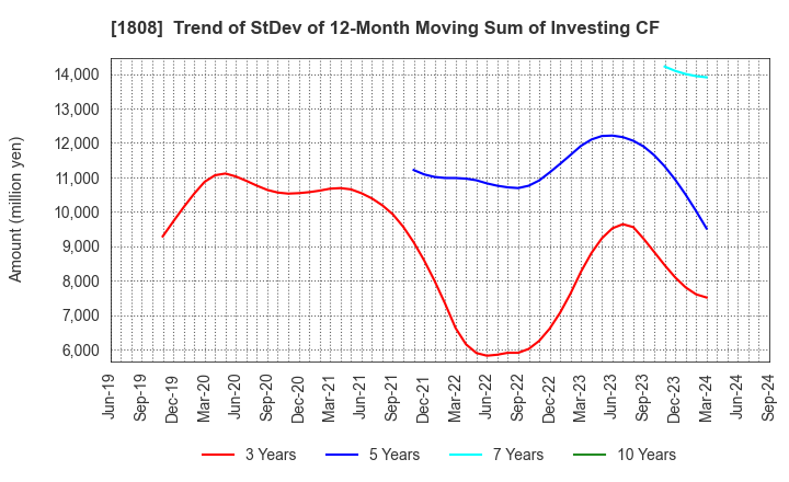 1808 HASEKO Corporation: Trend of StDev of 12-Month Moving Sum of Investing CF