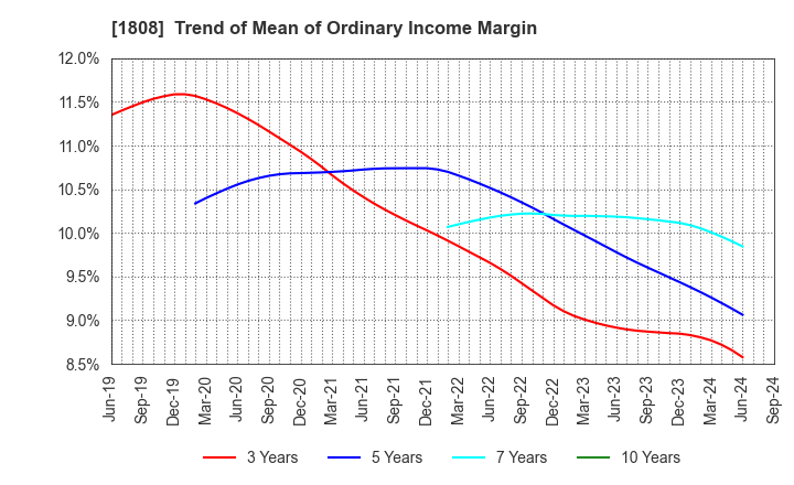 1808 HASEKO Corporation: Trend of Mean of Ordinary Income Margin