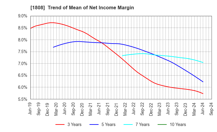 1808 HASEKO Corporation: Trend of Mean of Net Income Margin