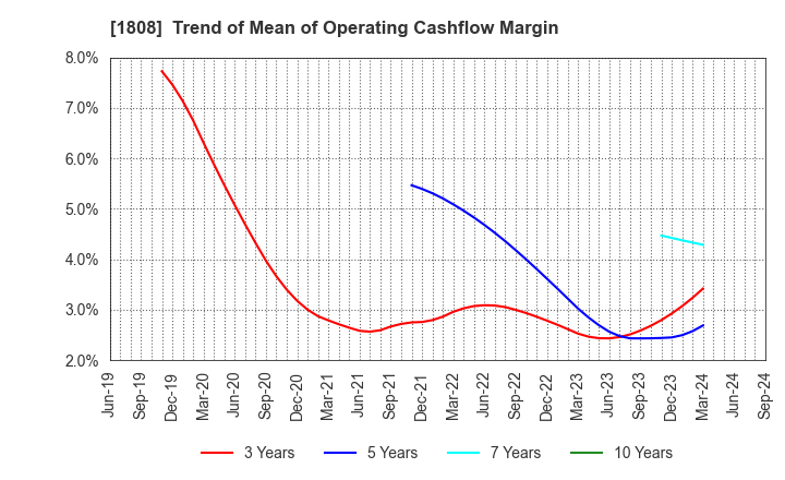 1808 HASEKO Corporation: Trend of Mean of Operating Cashflow Margin