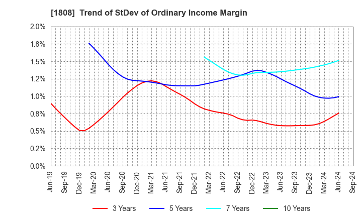 1808 HASEKO Corporation: Trend of StDev of Ordinary Income Margin