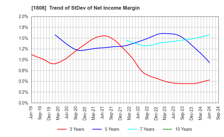 1808 HASEKO Corporation: Trend of StDev of Net Income Margin