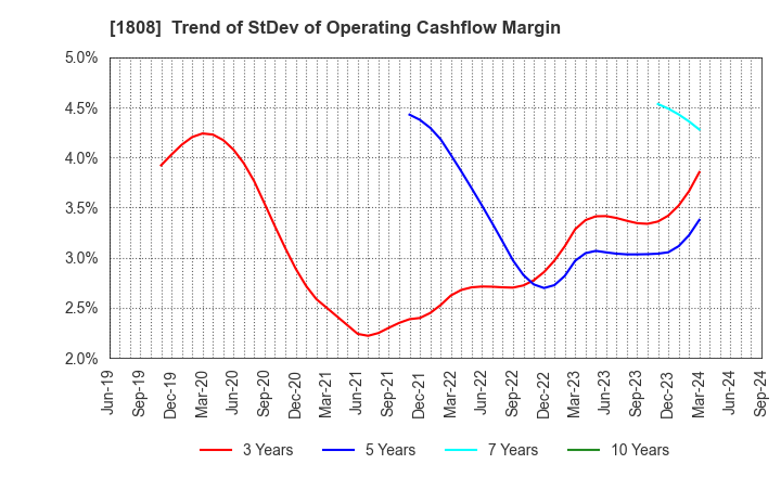 1808 HASEKO Corporation: Trend of StDev of Operating Cashflow Margin