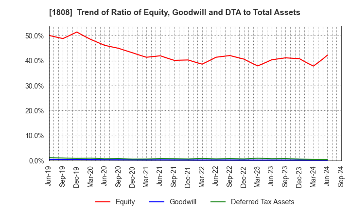 1808 HASEKO Corporation: Trend of Ratio of Equity, Goodwill and DTA to Total Assets