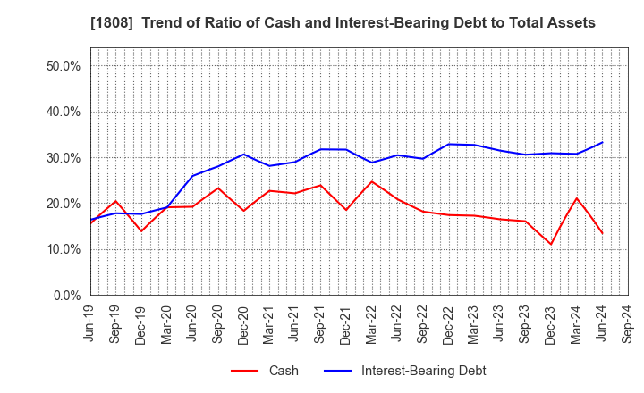 1808 HASEKO Corporation: Trend of Ratio of Cash and Interest-Bearing Debt to Total Assets