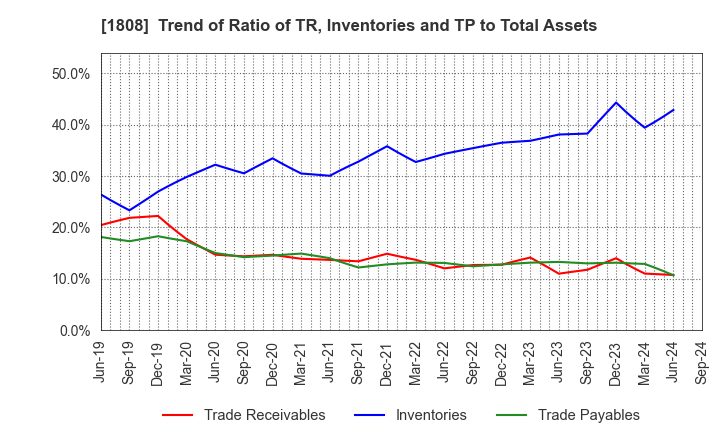 1808 HASEKO Corporation: Trend of Ratio of TR, Inventories and TP to Total Assets